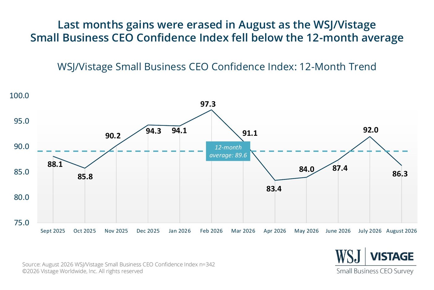 12-month trend of the WSJ/Vistage Small Business CEO Confidence Index, ending at 86.3 in August 2026.