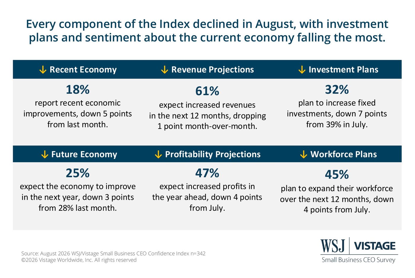 All six index components declined in August 2026.