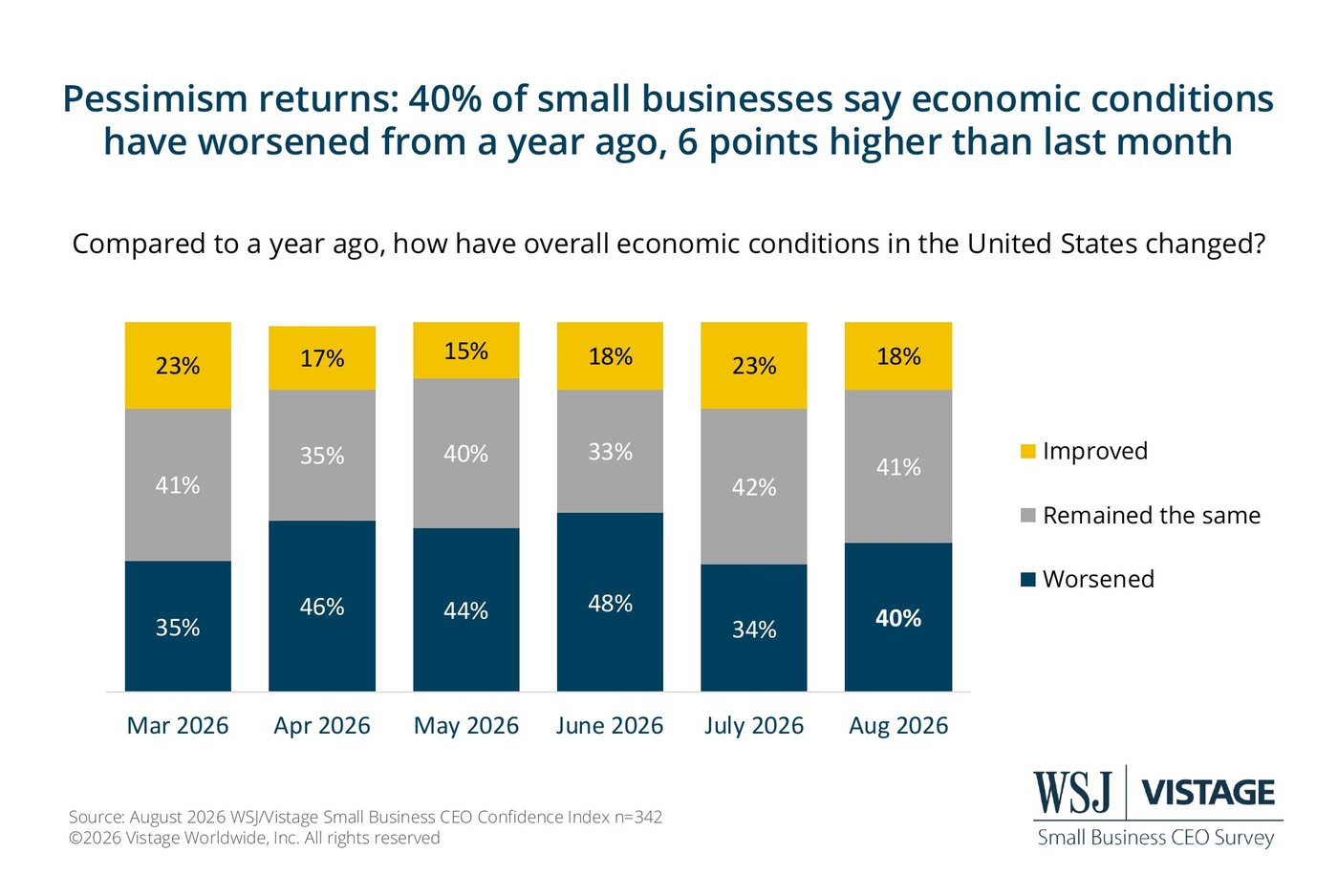 Views of current economic conditions compared to a year ago, March through August 2026.