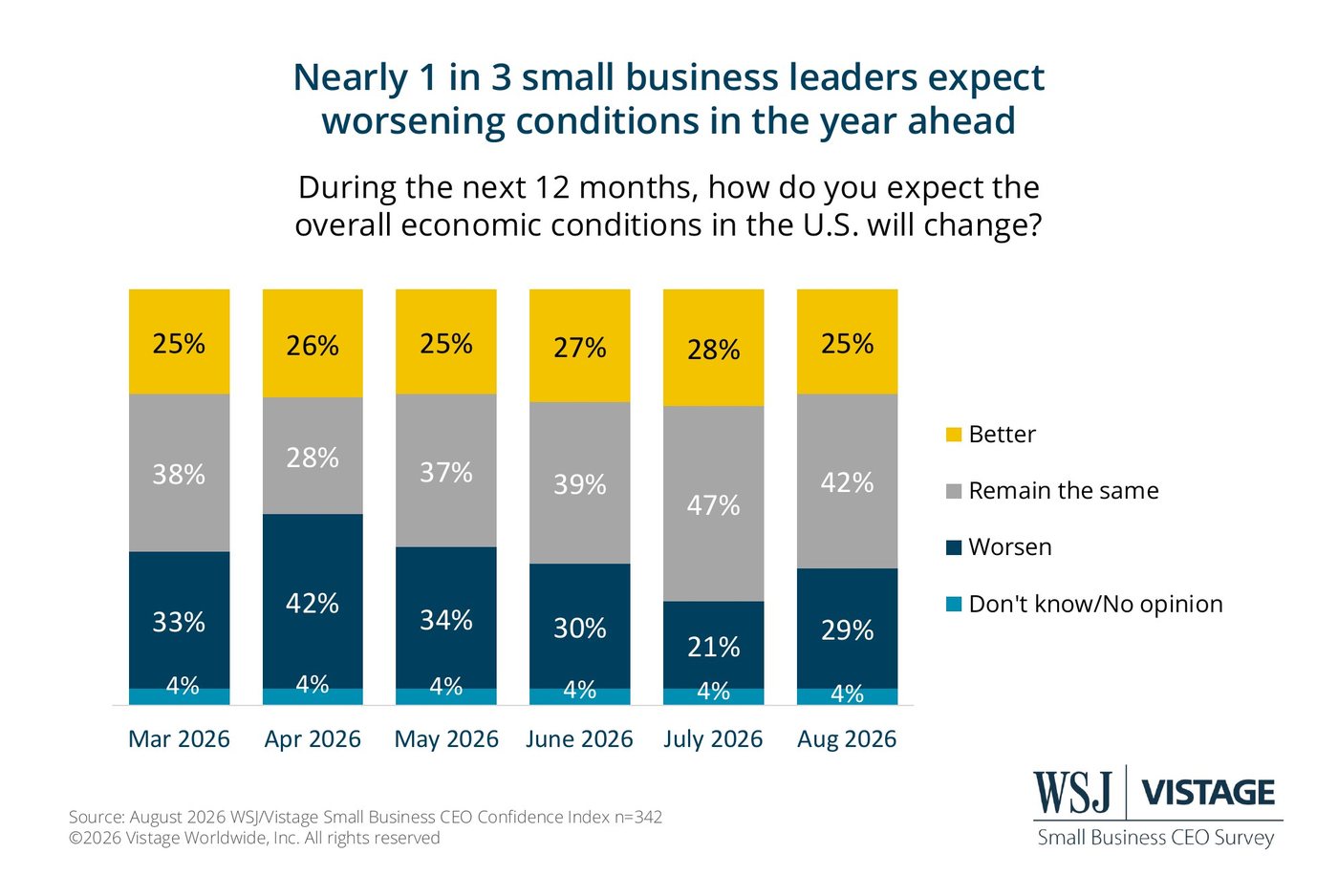 Expectations for U.S. economic conditions over the next 12 months.