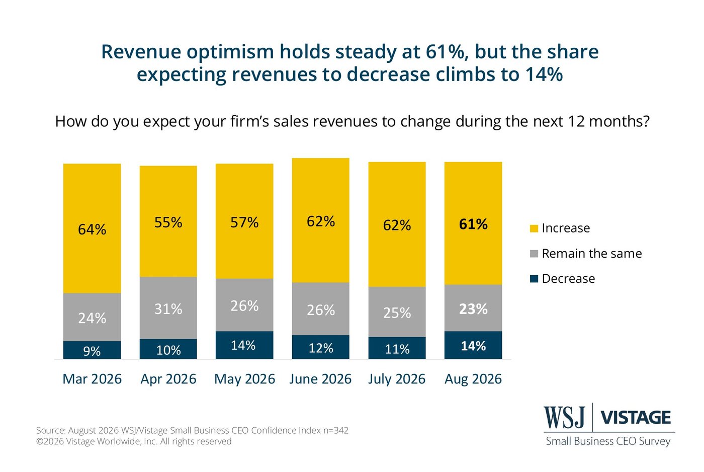 Expected change in firm sales revenues over the next 12 months.