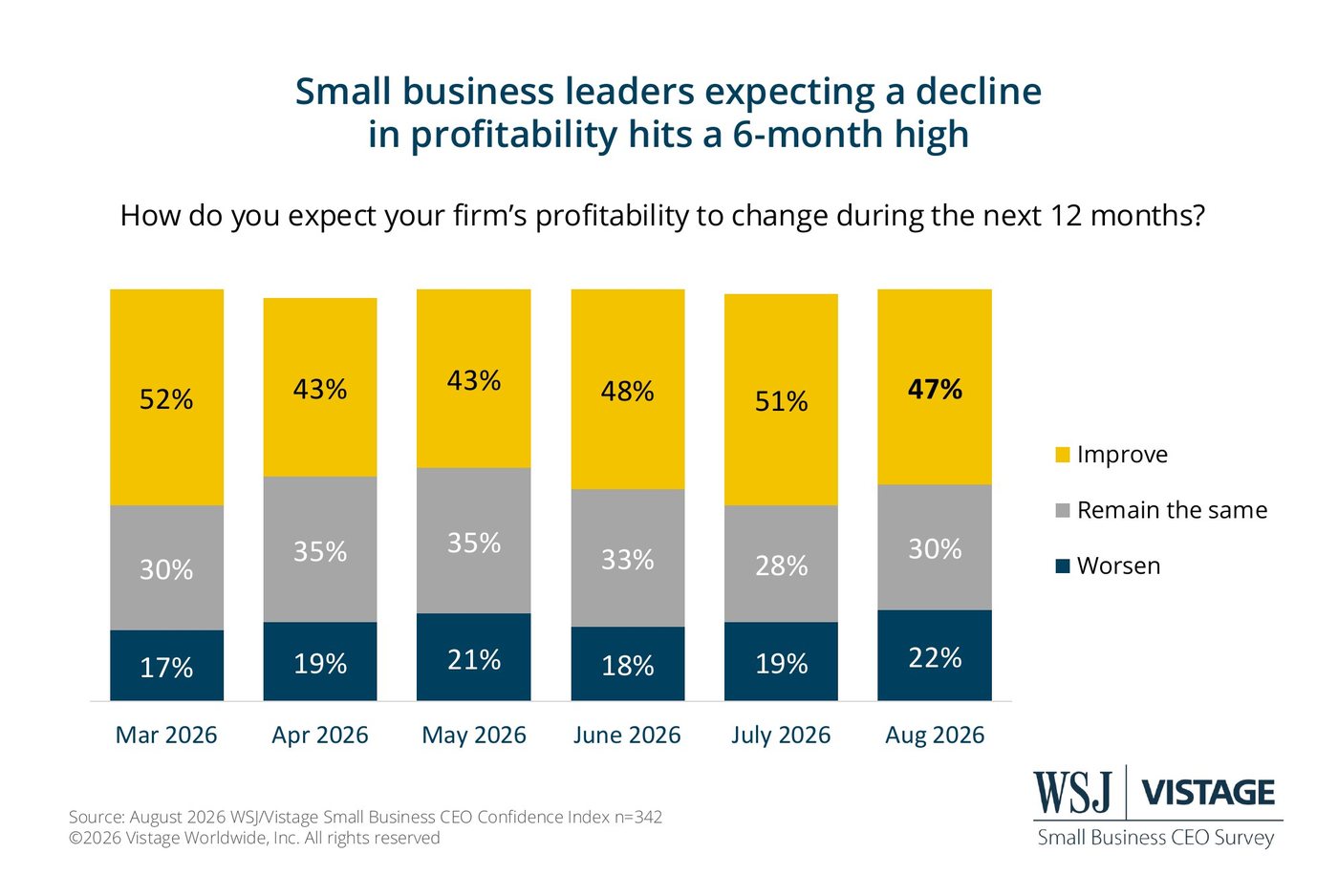 Expected change in firm profitability over the next 12 months.