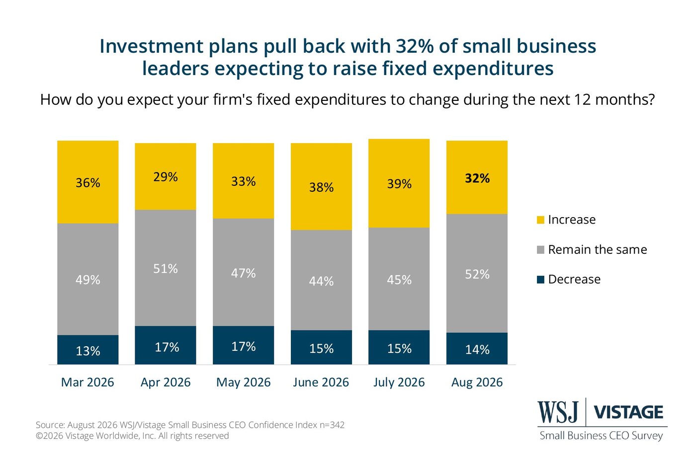Expected change in fixed expenditures over the next 12 months.