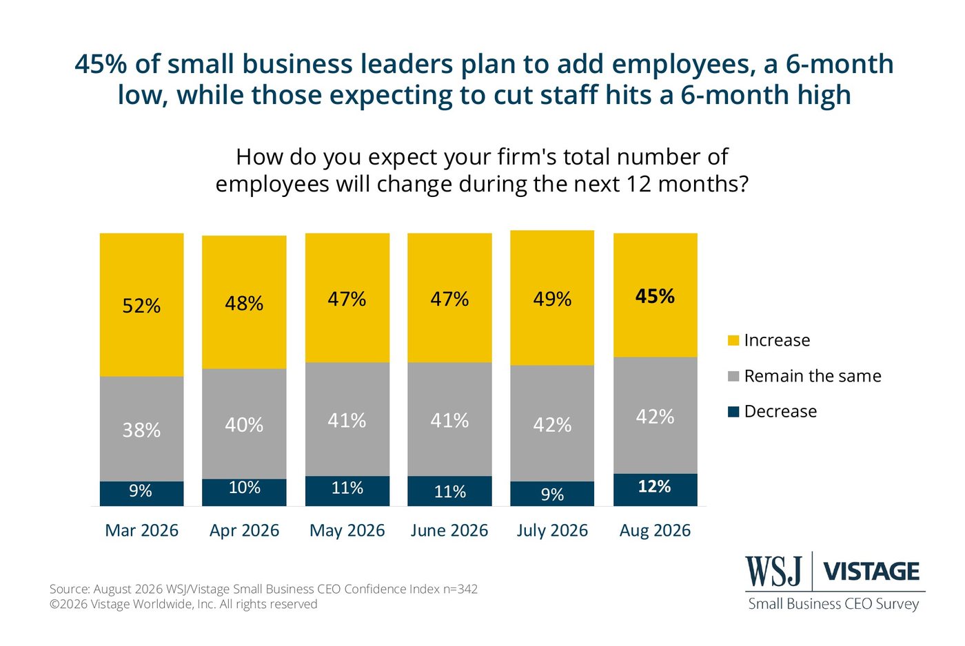 Expected change in total employees over the next 12 months.