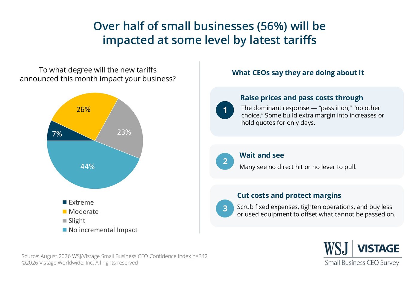 Degree of tariff impact and what CEOs say they are doing about it.