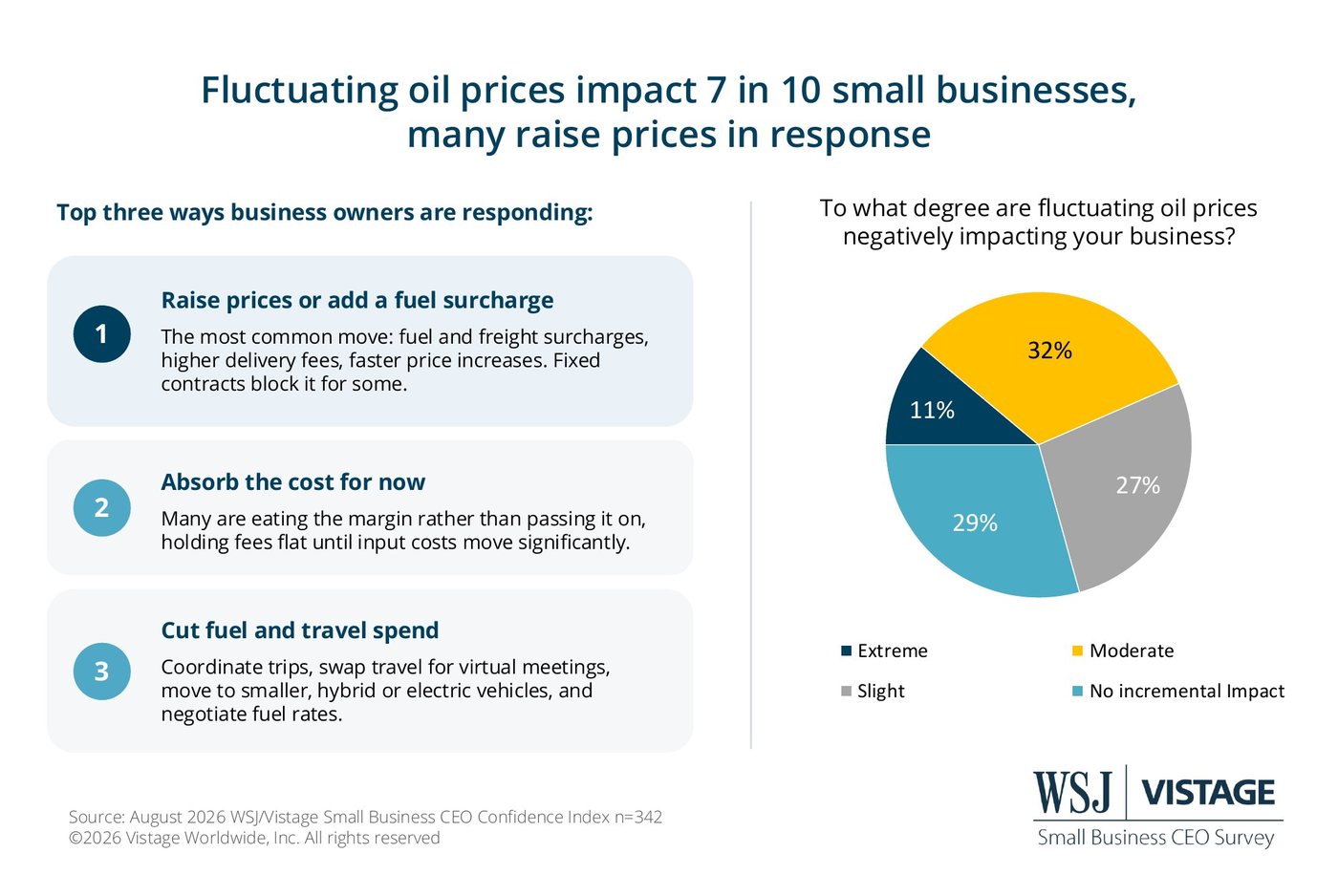 Degree of oil price impact and the top three ways owners are responding.
